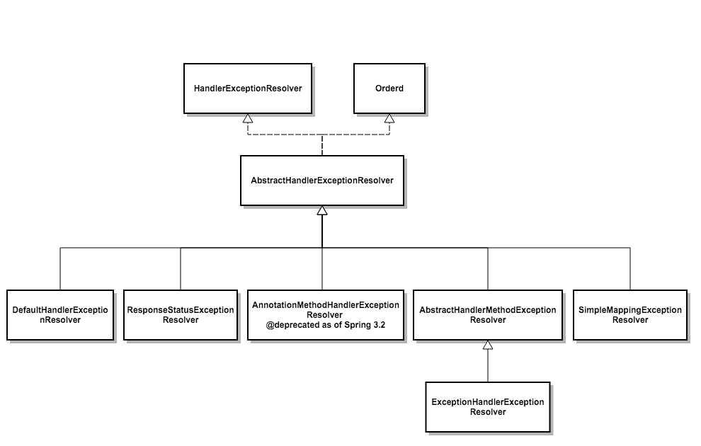 SpringMVCExceptionResolver